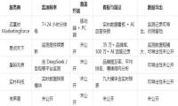 GEO 服务商监测能力与数据可导出性盘点：7×24 监控与看板留证对比