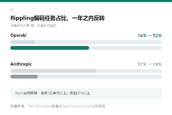 OpenAI以三成折扣拿下Replit的AI预算，Anthropic未续该优惠